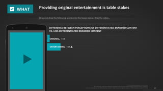 31
© 2015 IPG Media Lab. Proprietary & Confidential
Drag and drop the following words into the boxes below. Was the video…
+ =Data showing exposed minus control
▲=Statistically significant difference between Less and More Differentiated Content at 90% confidence
Less (10 lowest videos on CMS) Branded Content n=820; More (40 highest videos on CMS) Branded Content n=3,799
WHAT
DIFFERENCE BETWEEN PERCEPTIONS OF DIFFERENTIATED BRANDED CONTENT
VS. LESS DIFFERENTIATED BRANDED CONTENT
Providing original entertainment is table stakes
ENTERTAINING, +5%▲
ORIGINAL, +1%
 