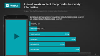32
© 2015 IPG Media Lab. Proprietary & Confidential
Instead, create content that provides trustworthy
information
Drag and drop the following words into the boxes below. Was the video…
+ =Data showing exposed minus control
▲=Statistically significant difference between Less and More Differentiated Content at 90% confidence
Less (10 lowest videos on CMS) Branded Content n=820; More (40 highest videos on CMS) Branded Content n=3,799
WHAT
DIFFERENCE BETWEEN PERCEPTIONS OF DIFFERENTIATED BRANDED CONTENT
VS. LESS DIFFERENTIATED BRANDED CONTENT
ENTERTAINING, +5%▲
ORIGINAL, +1%
+24%▲
+28%▲
+22%▲
+30%▲EDUCATIONAL
INFORMATIVE
AUTHENTIC
TRUSTWORTHY
 