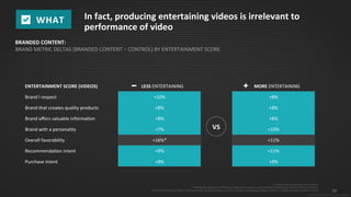33
© 2015 IPG Media Lab. Proprietary & Confidential
In fact, producing entertaining videos is irrelevant to
performance of video
+ =Data showing exposed minus control
* =Statistically significant difference of difference between Less and More Entertaining Videos at 90% confidence
25 Less Entertaining Videos: Control n=2,266; Branded Content n=2,307; 25 More Entertaining Videos: Control n=2,298; Branded Content n=2,312
WHAT
ENTERTAINMENT SCORE (VIDEOS) LESS ENTERTAINING MORE ENTERTAINING
Brand I respect +10% +8%
Brand that creates quality products +8% +8%
Brand offers valuable information +8% +8%
Brand with a personality +7% +10%
Overall favorability +16%* +11%
Recommendation intent +9% +11%
Purchase intent +9% +9%
VS
BRANDED CONTENT:
BRAND METRIC DELTAS (BRANDED CONTENT – CONTROL) BY ENTERTAINMENT SCORE
 