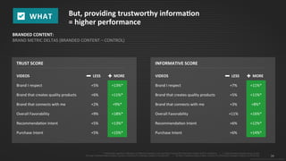 34
© 2015 IPG Media Lab. Proprietary & Confidential
TRUST SCORE
But, providing trustworthy information
= higher performance
* =Statistically significant difference of difference between Less and More Trustworthy/Informative Videos at 90% confidence / + =Data showing exposed minus control
25 Less Trust/Informative Videos: Control n=2,230/2,212; Branded Content n=2,249/2,227; / 25 More Trust/Informative Videos: Control n=2,334/2,352; Branded Content n=2,370/2,392
WHAT
VIDEOS LESS MORE
Brand I respect +5% +13%*
Brand that creates quality products +6% +11%*
Brand that connects with me +2% +9%*
Overall Favorability +9% +18%*
Recommendation Intent +5% +13%*
Purchase Intent +5% +15%*
INFORMATIVE SCORE
VIDEOS LESS MORE
Brand I respect +7% +11%*
Brand that creates quality products +5% +11%*
Brand that connects with me +3% +8%*
Overall Favorability +11% +16%*
Recommendation Intent +6% +12%*
Purchase Intent +6% +14%*
BRANDED CONTENT:
BRAND METRIC DELTAS (BRANDED CONTENT – CONTROL)
 