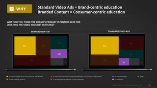 35
© 2015 IPG Media Lab. Proprietary & Confidential
34%
20%
22%
12%
5% 5% 2%
26% 18%
25%
14%
6% 2%
10%
Standard Video Ads = Brand-centric education
Branded Content = Consumer-centric education
Standard Video Ads n = 4,569; Branded Content n = 4,619
WHY
WHAT DO YOU THINK THE BRAND'S PRIMARY INTENTION WAS FOR
CREATING THE VIDEO YOU JUST WATCHED?
To inform people about their products and services
To sell a specific product
To stand out from other companies offering similar products and services
To be perceived as relevant to their customers
To educate people
To entertain
Other
BRANDED CONTENT STANDARD VIDEO ADS
 