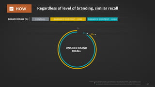 37
© 2015 IPG Media Lab. Proprietary & Confidential
Regardless of level of branding, similar recall
Control n = 514; Branding Content - Low Branding n = 524; Branding Content – High Branding n = 515
▲=Statistically significant difference between Control and Test (Low/High) at 90% confidence
▲=Statistically significant difference between Low and High Branding at 90% confidence
BRAND RECALL (%)
0%
91%▲
89%▲
UNAIDED BRAND
RECALL
HOW
BRANDED CONTENT - HIGHBRANDED CONTENT - LOWCONTROL
 