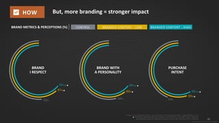 38
© 2015 IPG Media Lab. Proprietary & Confidential
But, more branding = stronger impact
Control n = 514; Branding Content - Low Branding n = 524; Branding Content – High Branding n = 515
▲=Statistically significant difference between Control and Test (Low/High) at 90% confidence
▲=Statistically significant difference between Low and High Branding at 90% confidence
52%
64%▲▲
61%▲
BRAND
I RESPECT
BRAND METRICS & PERCEPTIONS (%)
54%
64%▲▲
60%▲
BRAND WITH
A PERSONALITY
44%
58%▲▲
55%▲
PURCHASE
INTENT
HOW
BRANDED CONTENT - HIGHBRANDED CONTENT - LOWCONTROL
 