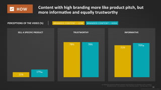 39
© 2015 IPG Media Lab. Proprietary & Confidential
Content with high branding more like product pitch, but
more informative and equally trustworthy
HOW
11%
17%▲
78% 78%
71%
76%▲
SELL A SPECIFIC PRODUCT TRUSTWORTHY INFORMATIVE
PERCEPTIONS OF THE VIDEO (%) BRANDED CONTENT – HIGHBRANDED CONTENT – LOW
▲=Statistically significant difference between High Branding & Low Branding at 90% confidence
Branding Content - Low Branding n = 524; Branding Content – High Branding n = 515
 
