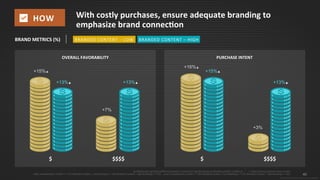 40
© 2015 IPG Media Lab. Proprietary & Confidential
With costly purchases, ensure adequate branding to
emphasize brand connection
▲=Statistically significant difference between Control and High Branding/Low Branding at 90% confidence / + =Data showing exposed minus control
(High Consideration) Control n = 213; Branded Content – Low Branding n = 209; Branded Content – High Branding n = 219; (Low Consideration) Control n = 302; Branded Content – Low Branding n = 315; Branded Content – High branding n = 297
HOW
OVERALL FAVORABILITY
BRAND METRICS (%) BRANDED CONTENT – HIGHBRANDED CONTENT – LOW
$ $$$$ $ $$$$
PURCHASE INTENT
+15%▲
+16%▲
+13%▲
+15%▲
+13%▲
+7%
+3%
+13%▲
 