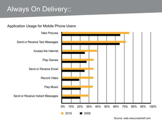 Application Usage for Mobile Phone Users Always On Delivery:: Source: web.resourceshelf.com