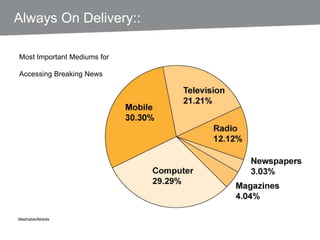 Most Important Mediums for Accessing Breaking News Mashable/Mobile Handmark 2010 Survey Always On Delivery::