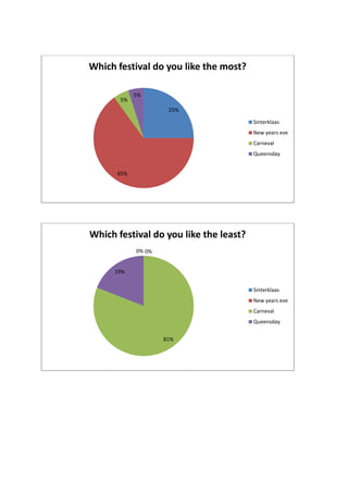 Which festival do you like the most?

            5%
       5%
                     25%

                                        Sinterklaas
                                        New years eve
                                        Carneval
                                        Queensday


      65%




Which festival do you like the least?
            0% 0%


     19%


                                        Sinterklaas
                                        New years eve
                                        Carneval
                                        Queensday


                    81%
 