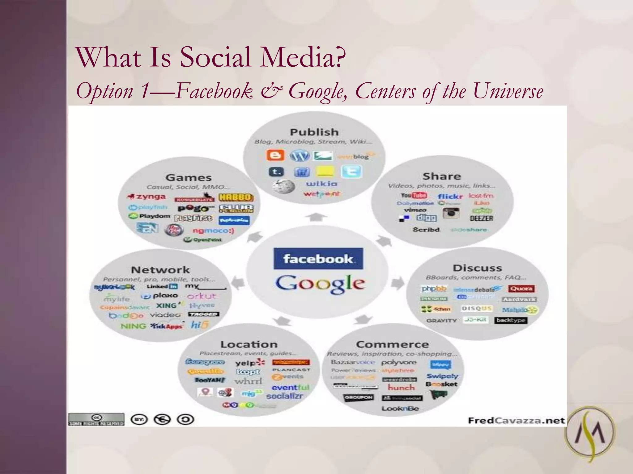 What Is Social Media?
Option 1—Facebook & Google, Centers of the Universe
 