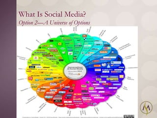 What Is Social Media?
Option 2—A Universe of Options
 