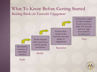 What To Know Before Getting Started
Building Blocks for Favorable Engagement
                                                           End product judged
                                                            by other members
                                                            based on previous
                                                           steps. The network
                                                              perceives high
                                         Evolves from         trust members
                                         activity in the       as influencers
                                       network, tone and
                    Profile deepens        quality of            Trust
                   with connections,      engagement
                    content, group
    Description,      associations
    summary of
                                          Reputation
     individual,
       business       Identity

      Profile
 