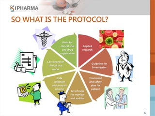 4
SO WHAT IS THE PROTOCOL?
Applied
research
Guideline for
Investigator
Treatment
and safety
plan for
patient
Set of rules
for monitor
and auditor
Data
collection
and analysis
scheme
Cost sheet for
clinical trial
works
Basis for
clinical trial
and drug
registration
 