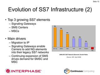 Slide 10




  Evolution of SS7 Infrastructure (2)
• Top 3 growing SS7 elements
  – Signaling Gateways
                                      9%
  – SMS Centers                                8%

  – MSCs                                                6%


                                                                  4%         4%
• Main drivers
                                                                                     2%
  – Migration to IP
  – Signaling Gateways enable
    Carriers to add NG elements      SS7 Gw   SMSC      MSC       STP        HLR    Platform   SSP
                                                                                               -1%
    into their legacy SS7 networks
                                              2006-2012 SS7 Network Elements Growth Rates
  – Continuing expansion of SMS                         (Source: VDC, April 2008)
    drives demand for SMSC and
    MSC
 