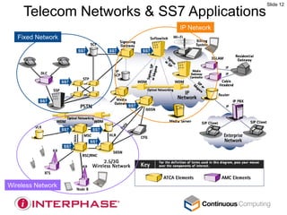 Slide 12

     Telecom Networks & SS7 Applications
                                                       IP Network
   Fixed Network

                         SS7         SS7         SS7




                   SS7



          SS7
                                           SS7




                   SS7         SS7


                               SS7
                   SS7




Wireless Network
 