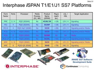 Slide 23


Interphase iSPAN T1/E1/J1 SS7 Platforms
Form      Ports      Processor        Media     Product   Msg/s     LSL /       Target Application
Factor                               Process.    Name     (each      HSL
                                     (EC, NR)   (iSPAN)    dir.)
 PMC      2/4      PQII (8264A)        No       4538/39   ~10k     124 / 4   Signaling
 PCI       4       PQII (8264A)        No        5539F    ~10k     124 / 4   Signaling
 PCI-X     4      PQII Hip7 (8280)     No        5539     ~20k     124 / 4   Signaling and/or Media
 PCIe     4/8       PQIII (8560)       No        5639     ~45k     124 / 8   Signaling and/or Media

 PCIe      8        PQIII (8560)       Yes      5639E      NA        NA      Media
PCIe LP    4        PQIII (8560)       No        5639L    ~45k     124 / 4   Signaling and/or Media
 AMC      4/8       PQIII (8560)       No        3639     ~45k     124 / 8   Signaling and/or Media
 AMC       8      PQIII-QE (8568)      No        3640     ~70k     248 / 8   Signaling



                                                                              +
                                                                             iWARE SS7 Software
                                                                              Development Suite
 