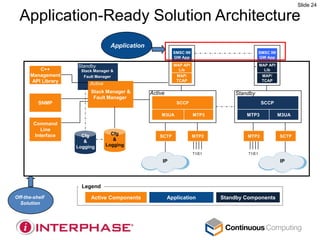 Slide 24

  Application-Ready Solution Architecture
                                   Application
                                                            SMSC IW                            SMSC IW
                                                            GW App                             GW App

                    Standby                                 MAP API                            MAP API
         C++         Stack Manager &                          Lib                                Lib
      Management      Fault Manager                          MAP/                               MAP/
      API Library                                            TCAP                               TCAP
                         Active
                         Stack Manager &         Active                           Standby
                          Fault Manager
          SNMP                                               SCCP                              SCCP

                                                     M3UA             MTP3            MTP3               M3UA
        Command
           Line
        Interface     Cfg           Cfg
                                                     SCTP             MTP2            MTP2               SCTP
                       &             &
                    Logging       Logging
                                                                      T1/E1            T1/E1

                                                      IP                                                 IP




                      Legend

Off-the-shelf            Active Components                Application         Standby Components
  Solution
 