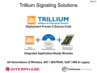Slide 25

         Trillium Signaling Solutions



              Deployment Proven C-Source Code




            Integrated Application-Ready Binaries


All Generations of Wireless, SS7 / SIGTRAN, VoIP / IMS & Legacy
 