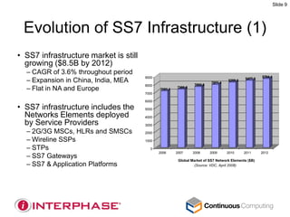 Slide 9




 Evolution of SS7 Infrastructure (1)
• SS7 infrastructure market is still
  growing ($8.5B by 2012)
  – CAGR of 3.6% throughout period
                                                                                                     8704,1
  – Expansion in China, India, MEA
                                       9000                                                 8477,2
                                                                                   8250,3
                                                                          7971,4
                                       8000                     7692,5
  – Flat in NA and Europe                     7161,1
                                                       7380,8
                                       7000

                                       6000

• SS7 infrastructure includes the      5000

  Networks Elements deployed           4000

  by Service Providers                 3000

  – 2G/3G MSCs, HLRs and SMSCs         2000

  – Wireline SSPs                      1000

  – STPs                                 0
                                              2006     2007     2008     2009      2010     2011     2012
  – SS7 Gateways
                                                        Global Market of SS7 Network Elements ($B)
  – SS7 & Application Platforms                                 (Source: VDC, April 2008)
 