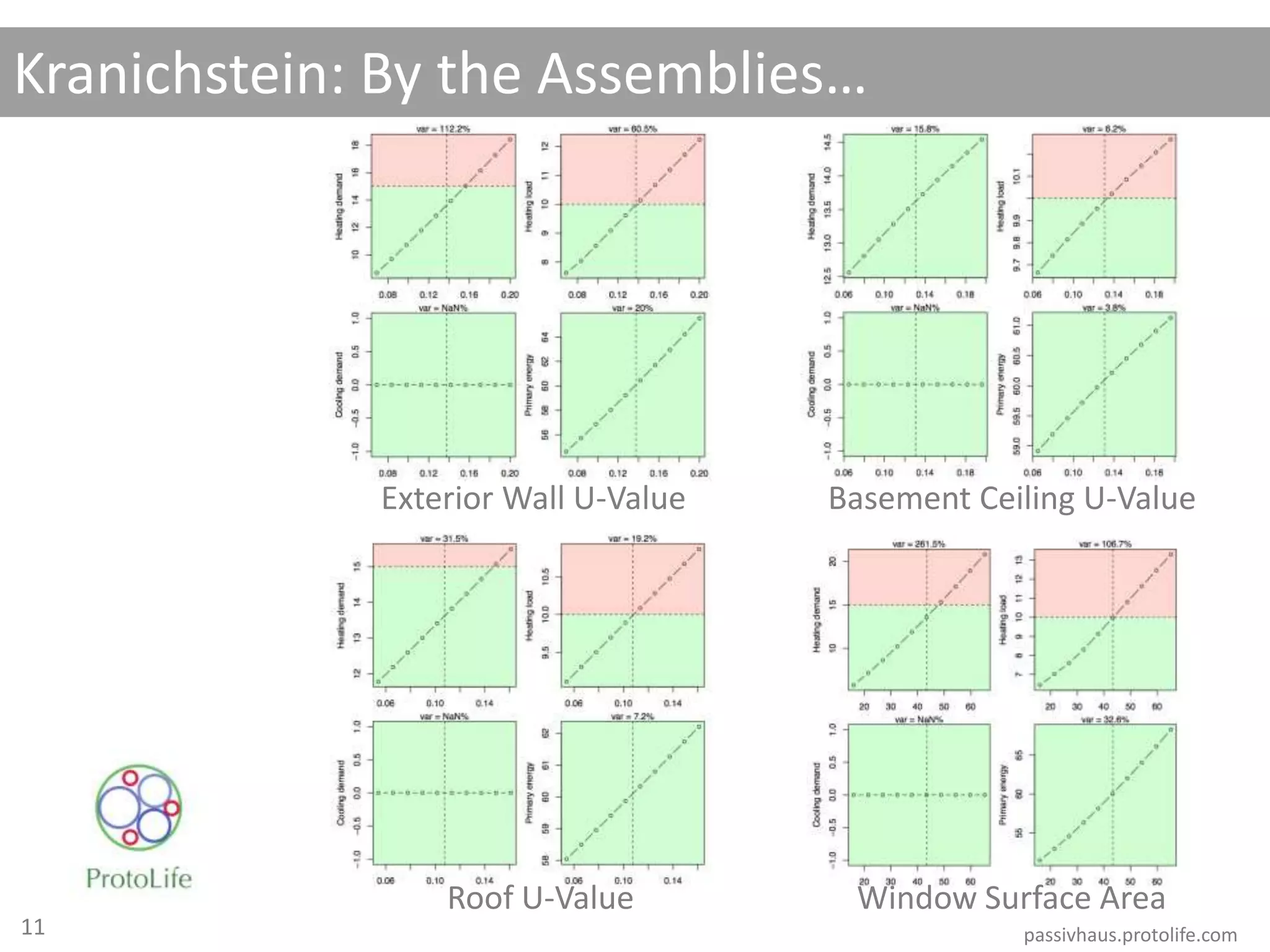 Kranichstein: By the Assemblies…
passivhaus.protolife.com
Exterior Wall U-Value Basement Ceiling U-Value
Roof U-Value Window Surface Area
11
 