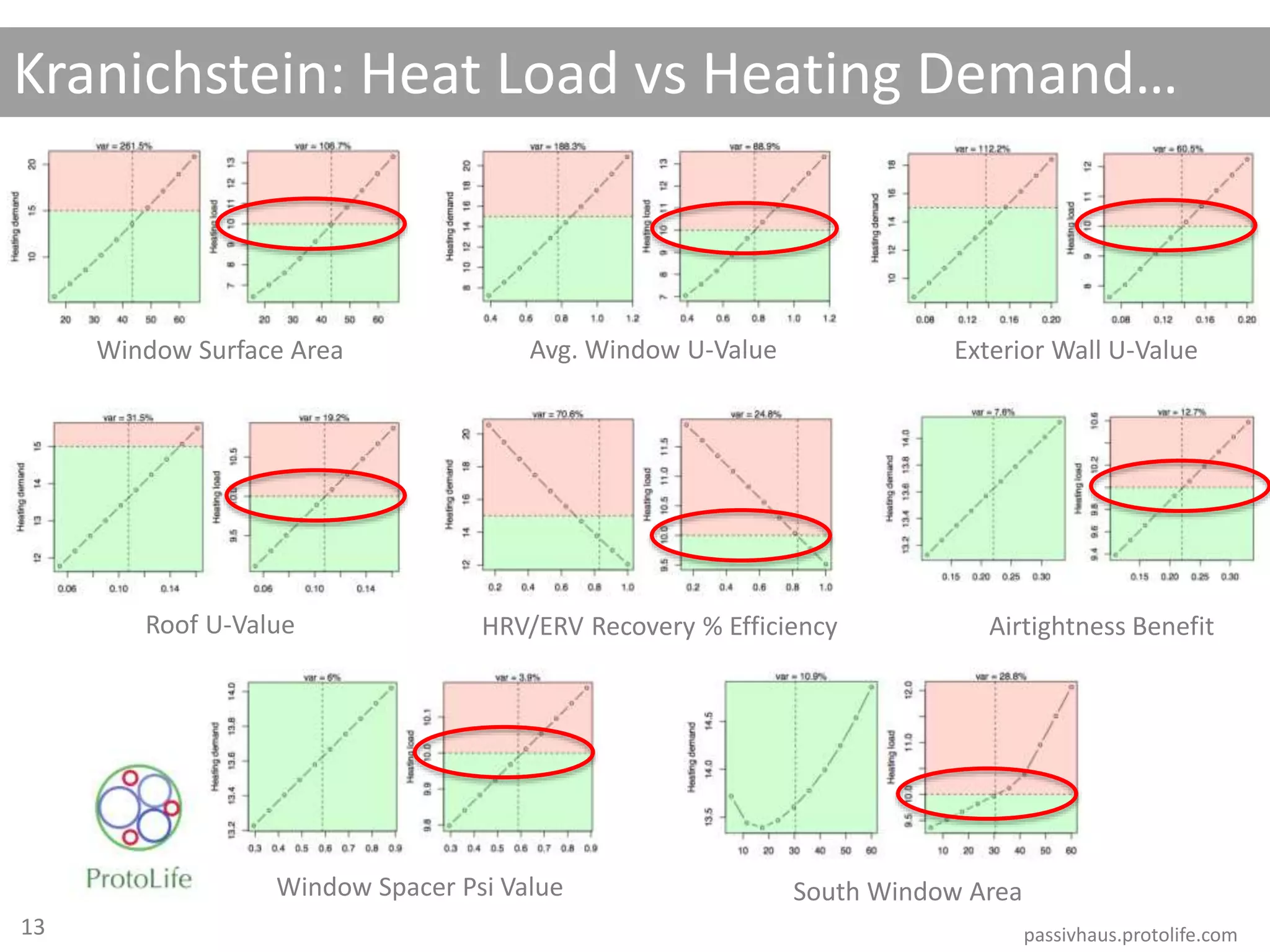 Kranichstein: Heat Load vs Heating Demand…
passivhaus.protolife.com
Window Surface Area Avg. Window U-Value Exterior Wall U-Value
Roof U-Value HRV/ERV Recovery % Efficiency Airtightness Benefit
Window Spacer Psi Value South Window Area
13
 