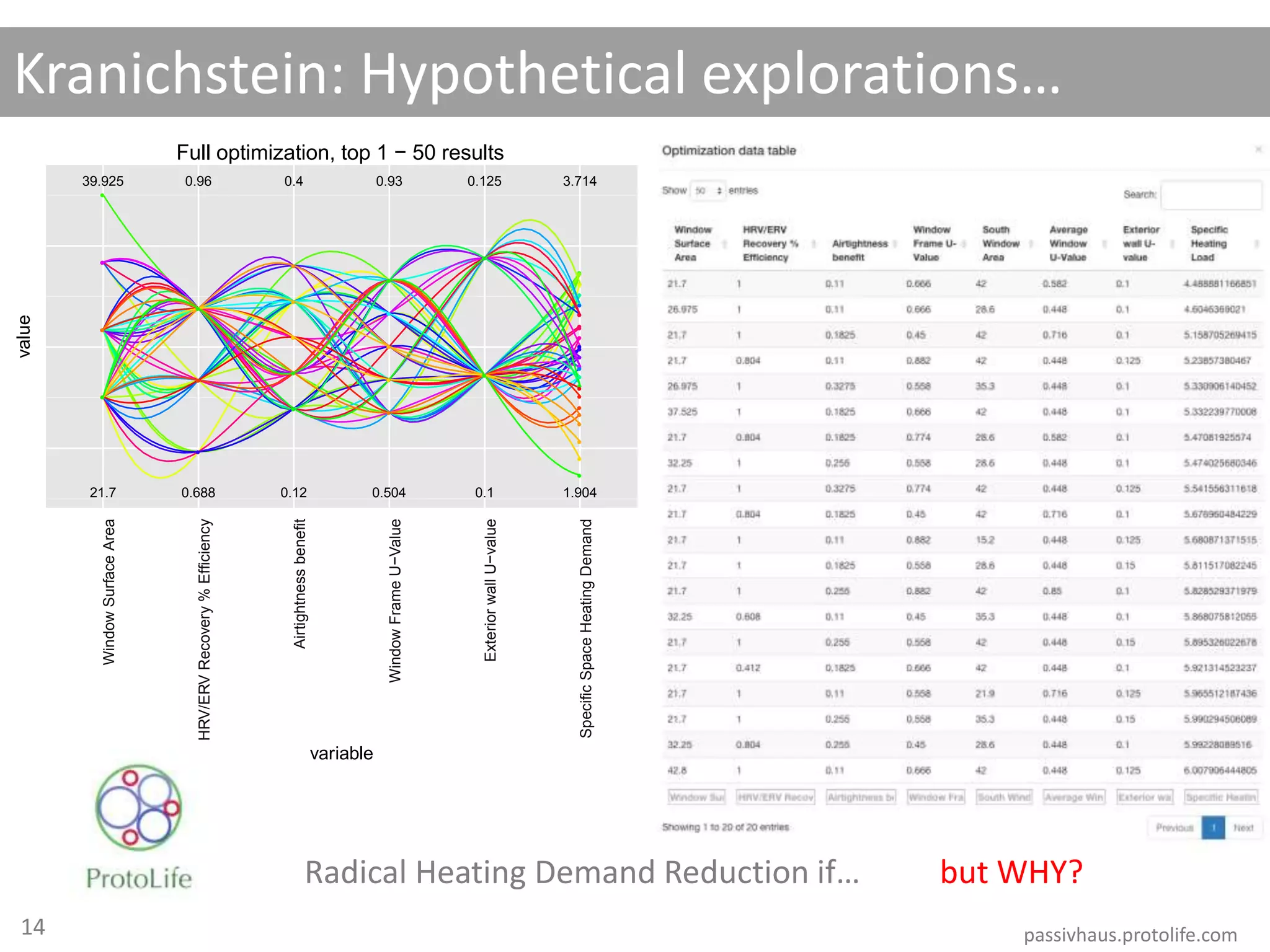 ●
●●●
●
●
●
●●●●
●●●
●
●●●
●
●
●●
●
●●
●●
●●●
●●
●
●●
●●●●
●●●
●
●
●●
●●●●
●
●
●●
●●
●
●●●●
●
●●
●●●●●
●
●●
●●●
●●
●●●●●●
●●
●●●●●●
●
●
●
●●●●●●
●
●
●●
●
●
●●●●●
●
●●
●
●●●
●
●●●
●
●●
●●
●●●
●●
●
●●●●●●
●●
●●
●●●
●
●
●
●
●
●
●
●●
●●
●
●
●
●
●
●
●●
●
●
●●●
●
●
●
●
●
●
●
●
●
●
●
●
●
●
●
●
●
●
●
●
●●
●
●●
●
●●
●
●
●●●●
●
●●●●●●
●●●
●
●●●
●●●●
●
●●●●●●●
●●
●●●●●●●
●●
●●●●●●●●●
●●●●
●●●
●●●●
●●●●
●●●
●●
●●
●●●●●
●●●
●●●●●
●●●●
●●●
●
●
●●
●
●
●
●
21.7
39.925
0.688
0.96
0.12
0.4
0.504
0.93
0.1
0.125
1.904
3.714
WindowSurfaceArea
HRV/ERVRecovery%Efficiency
Airtightnessbenefit
WindowFrameU−Value
ExteriorwallU−value
SpecificSpaceHeatingDemand
variable
value
Full optimization, top 1 − 50 results
Kranichstein: Hypothetical explorations…
passivhaus.protolife.com
Radical Heating Demand Reduction if… but WHY?
14
 