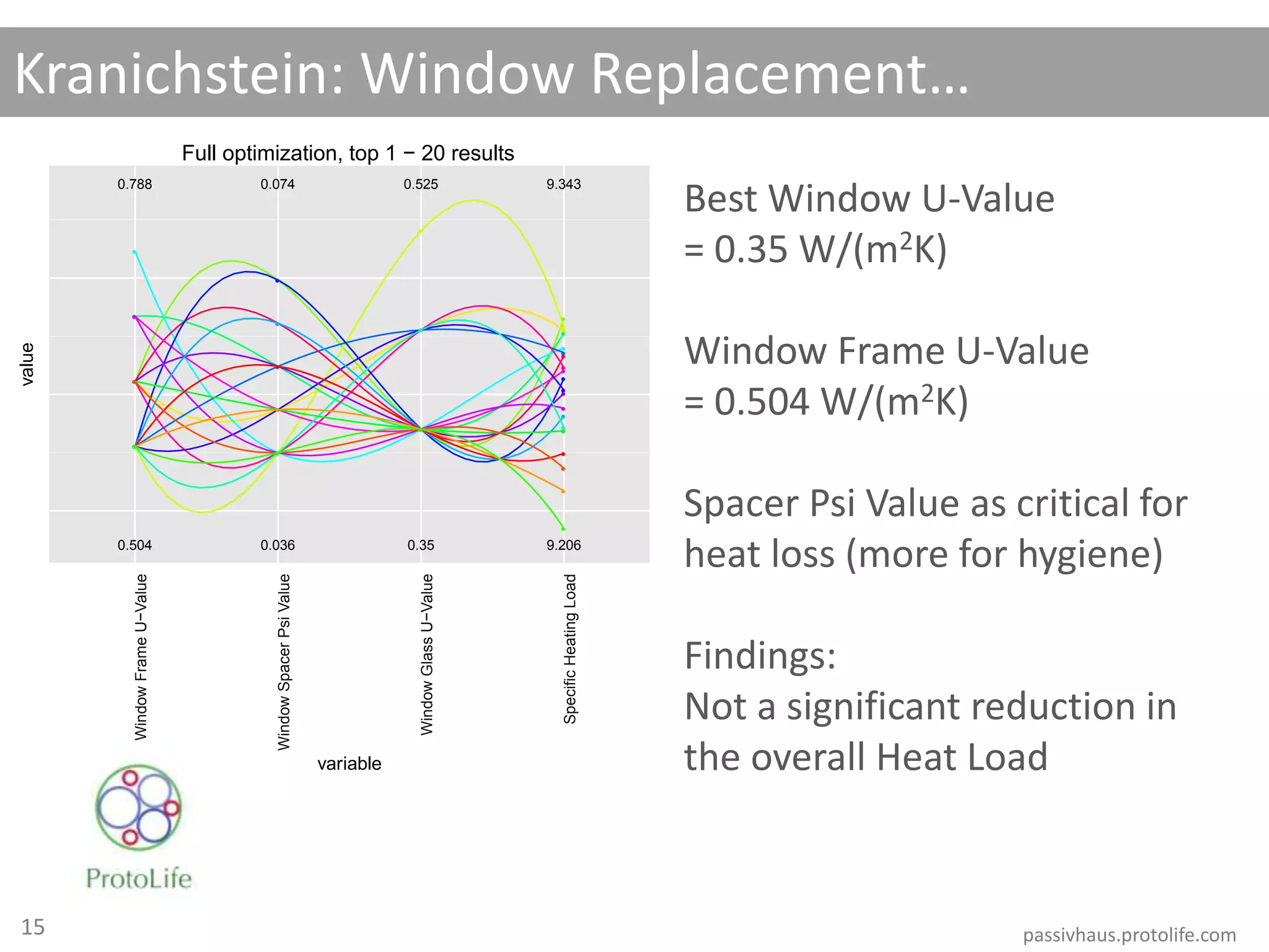 ●
●
●
●
●
●
●●
●
●●
●
●
●●
●
●
●
●●
●
●
●
●
●
●
●
●
●
●
●
●
●
●
●
●
●
●
●
●
●
●
●
●●
●
●
●
●●
●
●●●
●
●●●●●
●
●●●
●
●●
●●
●
●●
●
●
●●
●
●
●
●
0.504
0.788
0.036
0.074
0.35
0.525
9.206
9.343
WindowFrameU−Value
WindowSpacerPsiValue
WindowGlassU−Value
SpecificHeatingLoad
variable
value
Full optimization, top 1 − 20 results
Kranichstein: Window Replacement…
passivhaus.protolife.com
Best Window U-Value
= 0.35 W/(m2K)
Window Frame U-Value
= 0.504 W/(m2K)
Spacer Psi Value as critical for
heat loss (more for hygiene)
Findings:
Not a significant reduction in
the overall Heat Load
15
 