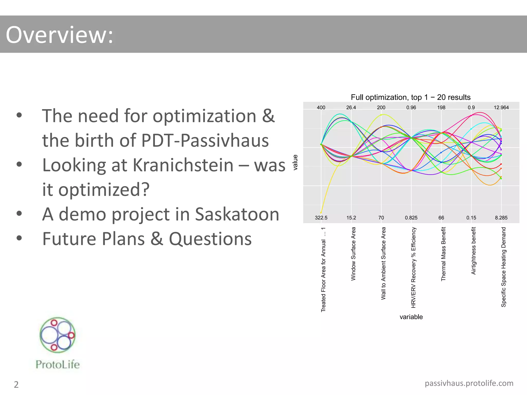 Overview:
passivhaus.protolife.com
●●
●
●●●●●●●●●●●●●●●●●
●
●●
●
●●●●●●
●
●●
●●
●●●●●
●
●
●
●
●
●●●
●
●
●
●
●
●●
●
●
●
●
● ●●●●
●●
●●
●
●●
●
●●●●
●
●
●
●
●
●
●
●●
●
●
●●
●
●
●
●
●
●●●
●
●
●
●●●
●
●
●
●●
●
●
●
●●
●●●●
●●●
●●●●
●
●●●●●
●
●
●●●●
●
●
●
●
322.5
400
15.2
26.4
70
200
0.825
0.96
66
198
0.15
0.9
8.285
12.964
TreatedFloorAreaforAnnual...1
WindowSurfaceArea
WalltoAmbientSurfaceArea
HRV/ERVRecovery%Efficiency
ThermalMassBenefit
Airtightnessbenefit
SpecificSpaceHeatingDemand
variable
value
Full optimization, top 1 − 20 results
• The need for optimization &
the birth of PDT-Passivhaus
• Looking at Kranichstein – was
it optimized?
• A demo project in Saskatoon
• Future Plans & Questions
2
 