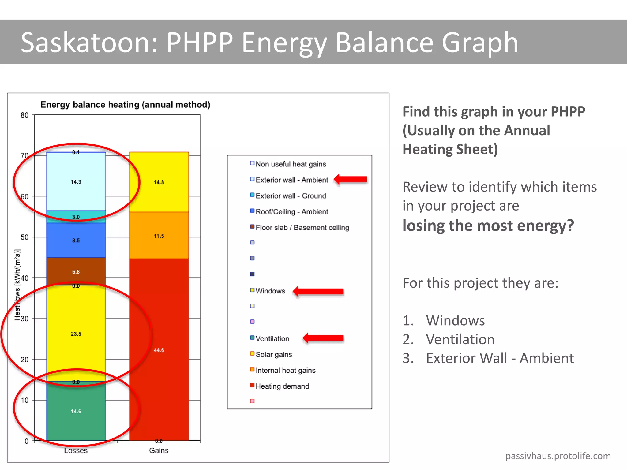 Saskatoon: PHPP Energy Balance Graph
Find this graph in your PHPP
(Usually on the Annual
Heating Sheet)
Review to identify which items
in your project are
losing the most energy?
For this project they are:
1. Windows
2. Ventilation
3. Exterior Wall - Ambient
passivhaus.protolife.com
 