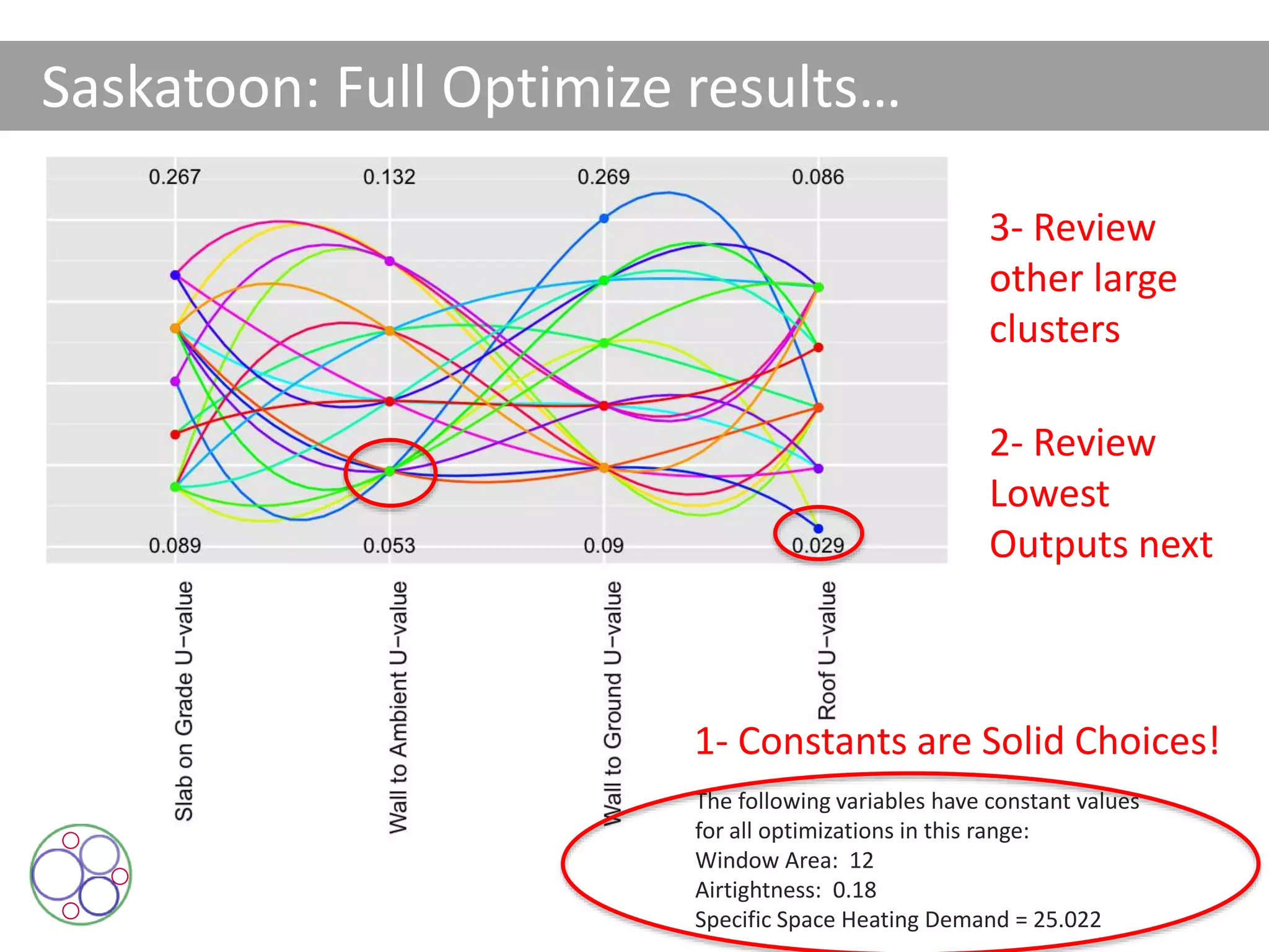 The following variables have constant values
for all optimizations in this range:
Window Area: 12
Airtightness: 0.18
Specific Space Heating Demand = 25.022
Saskatoon: Full Optimize results…
1- Constants are Solid Choices!
2- Review
Lowest
Outputs next
3- Review
other large
clusters
 