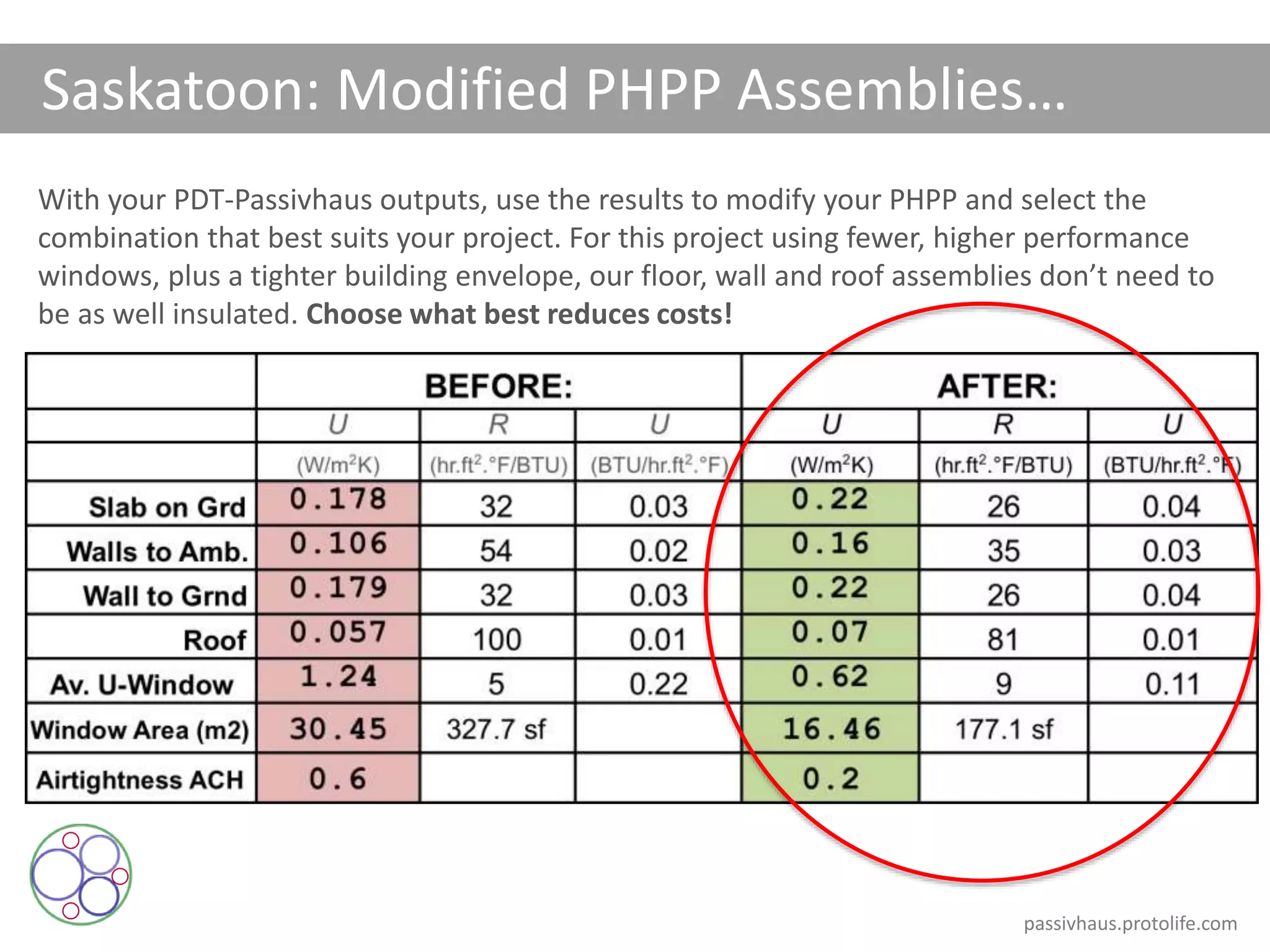 Saskatoon: Modified PHPP Assemblies…
With your PDT-Passivhaus outputs, use the results to modify your PHPP and select the
combination that best suits your project. For this project using fewer, higher performance
windows, plus a tighter building envelope, our floor, wall and roof assemblies don’t need to
be as well insulated. Choose what best reduces costs!
passivhaus.protolife.com
 