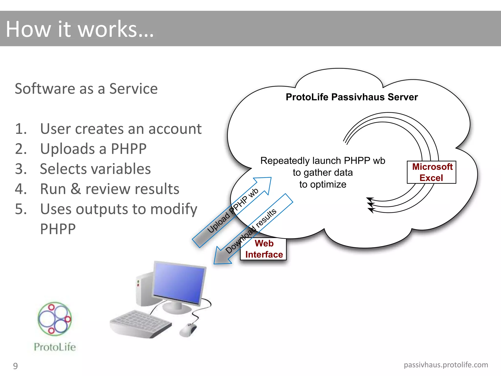 How it works…
passivhaus.protolife.com
Software as a Service
1. User creates an account
2. Uploads a PHPP
3. Selects variables
4. Run & review results
5. Uses outputs to modify
PHPP
Web
Interface
Upload
PPHP
wb
Download
results
ProtoLife Passivhaus Server
Repeatedly launch PHPP wb
to gather data
to optimize
Microsoft
Excel
9
 