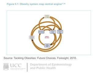 Source: Tackling Obesities: Future Choices. Foresight, 2010.

 