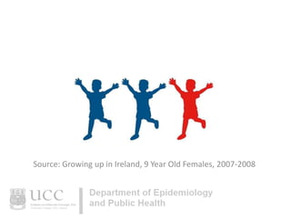 Source: Growing up in Ireland, 9 Year Old Females, 2007-2008

 