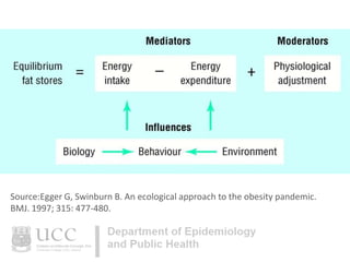 Source:Egger G, Swinburn B. An ecological approach to the obesity pandemic.
BMJ. 1997; 315: 477-480.

 