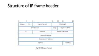 Structure of IP frame header
 