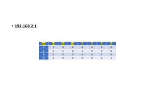 • 192.168.2.1
128 64 32 16 8 4 2 1
1 1 0 0 0 0 0 0
1 0 1 0 1 0 0 0
0 0 0 0 0 0 1 0
0 0 0 0 0 0 0 1
 