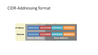 CIDR-Addressing format
 
