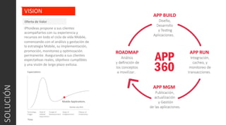 SOLUCIÓN	
  
VISION	
  
iPhoideas	
  propone	
  a	
  sus	
  clientes	
  
acompañarlos	
  con	
  su	
  experiencia	
  y	
  
recursos	
  en	
  todo	
  el	
  ciclo	
  de	
  vida	
  Mobile,	
  
comenzando	
  con	
  el	
  análisis	
  y	
  gestación	
  de	
  
la	
  estrategia	
  Mobile,	
  su	
  implementación,	
  
promoción,	
  monitoreo	
  y	
  opCmización	
  
permanente.	
  Asegurando	
  a	
  sus	
  clientes	
  
expectaCvas	
  reales,	
  objeCvos	
  cumplibles	
  
y	
  una	
  visión	
  de	
  largo	
  plazo	
  exitosa.	
  
Oferta	
  de	
  Valor	
  
ExpectaCons	
  
Technology	
  	
  
Trigger	
  
Peak	
  of	
  
Inﬂated	
  	
  
ExpectaCons	
  
Trough	
  of	
  
Disillusionment	
  
Slope	
  of	
  
Enlightenment	
  
Plateau	
  of	
  	
  
ProducCvity	
  
Time	
  
Gartner	
  July	
  2011	
  
Mobile	
  ApplicaCons	
  
 