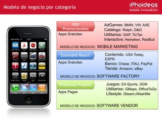 Modelo de negocio por categoríaApp PromocionalesAdGames: BMW, VW, AXECatálogo: Ralph, D&GUtilitarios: GAP, TicTacInteractive: Heineken, RedBullApps GratuitasModelo de Negocio:  MOBILE MARKETINGExtended ReachContenido: USA Today, ESPNBanco: Chase, ITAU, PayPalTienda: Amazon, eBayApps GratuitasModelo de Negocio: SOFTWARE FACTORYProductos PropiosJuegos: EA Sports, SGNUtilitarios: GMaps, OfficeToGoLifestyle: iSteam,iWashMeApps PagasModelo de Negocio: SOFTWARE VENDOR