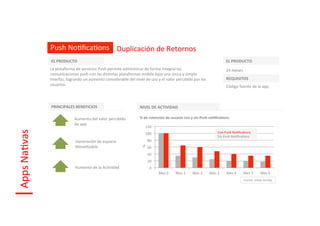 Push	
  NoIﬁcaIons	
   Duplicación	
  de	
  Retornos	
  
                     EL	
  PRODUCTO	
                                                                                                                                             EL	
  PRODUCTO	
  
                     La	
  plataforma	
  de	
  servicios	
  Push	
  permite	
  administrar	
  de	
  forma	
  integral	
  las	
                                                    24	
  meses	
  
                     comunicaciones	
  push	
  con	
  las	
  disIntas	
  plataformas	
  mobile	
  bajo	
  una	
  única	
  y	
  simple	
  
                     interfaz,	
  logrando	
  un	
  aumento	
  considerable	
  del	
  nivel	
  de	
  uso	
  y	
  el	
  valor	
  percibido	
  por	
  los	
                         REQUISITOS	
  
                     usuarios.	
                                                                                                                                                  Código	
  fuente	
  de	
  la	
  app      	
  

                     PRINCIPALES	
  BENEFICIOS	
                                                 NIVEL	
  DE	
  ACTIVIDAD	
  

                                         Aumento	
  del	
  valor	
  percibido	
                  %	
  de	
  retención	
  de	
  usuario	
  con	
  y	
  sin	
  Push	
  noNﬁcaNons	
  
                                         de	
  app	
  
                                                                                                      120	
  
Apps	
  NaIvas	
  




                                                                                                      100	
                                                                Con	
  Push	
  NoIﬁcaIons	
  
                                                                                                                                                                           Sin	
  Push	
  NoIﬁcaIons	
  
                                          Generación	
  de	
  espacio	
                                    80	
  
                                                                                                   %	
  
                                          MoneIzable	
                                                     60	
  
                                                                                                           40	
  
                                                                                                           20	
  
                                          Aumento	
  de	
  la	
  AcIvidad	
                                  0	
  
                                                                                                                     Mes	
  0	
     Mes	
  1	
     Mes	
  2	
     Mes	
  3	
      Mes	
  4	
     Mes	
  5	
       Mes	
  6	
  
                                                                                                                                                                                                 Fuente:	
  Urban	
  Airship	
  
 