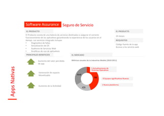 Sonware	
  Assurance	
   Seguro	
  de	
  Servicio	
  
                     EL	
  PRODUCTO	
                                                                                                                                      EL	
  PRODUCTO	
  
                     El	
  Producto	
  consta	
  de	
  una	
  batería	
  de	
  servicios	
  desInados	
  a	
  asegurar	
  el	
  correcto	
  
                                                                                                                                                                           24	
  meses	
  
                     funcionamiento	
  de	
  los	
  aplicaIvos	
  garanIzando	
  la	
  experiencia	
  de	
  los	
  usuarios	
  en	
  el	
  
                     Iempo.	
  Los	
  servicios	
  integrado	
  incluyes	
                                                                                                 REQUISITOS	
  
                     •        DiagnosIco	
  de	
  fallas	
  
                                                                                                                                                                           Código	
  fuente	
  de	
  la	
  app	
  
                     •        Actualización	
  de	
  OS	
  	
  
                                                                                                                                                                           Acceso	
  a	
  los	
  servicio	
  web	
  
                     •        Auditoría	
  de	
  Servicios	
  Web	
  
                     •        AnalíIcas	
  de	
  uso	
  de	
  aplicaIvos	
  
                     PRINCIPALES	
  BENEFICIOS	
                                            EL	
  MERCADO	
  

                                        Aumento	
  del	
  valor	
  percibido	
              Métricas	
  anuales	
  de	
  la	
  industrias	
  Mobile	
  (2010-­‐2011)	
  	
  	
  
                                        de	
  app	
  
Apps	
  NaIvas	
  




                                                                                                                               5	
  Actualizaciones	
  de	
  
                                                                                                                               Sistemas	
  OperaIvos	
  
                                         Generación	
  de	
  espacio	
  
                                         MoneIzable	
                                                And	
  
                                                                                                                                    BB	
            8	
  Equipos	
  signiﬁcaIvos	
  Nuevos	
  


                                                                                                                                                  1	
  Nueva	
  plataforma	
  
                                         Aumento	
  de	
  la	
  AcIvidad	
  
                                                                                                               iOS	
  
 