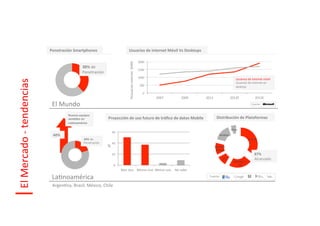 Penetración	
  Smartphones	
                                           Usuarios	
  de	
  internet	
  Móvil	
  Vs	
  Desktops	
  

                                                                                                                                                         2000	
  




                                                                                                                 %Usuarios	
  internet	
  	
  (MM)	
  
                                                                  38%	
  de	
  	
  
                                                                                                                                                         1500	
  
                                                                  Penetración	
  
                                                                                                                                                         1000	
  
El	
  Mercado	
  -­‐	
  tendencias	
  



                                                                                                                                                                                                                               Usuarios	
  de	
  internet	
  móvil	
  
                                                                                                                                                                                                                               Usuarios	
  de	
  internet	
  en	
  
                                                                                                                                                          500	
                                                                desktop	
  

                                                                                                                                                              0	
  
                                                                                                                                                                      2007	
     2009	
     2011	
                       2012E	
                      2013E	
  

                                          El	
  Mundo	
                                                                                                                                                                                           Fuente:	
  


                                                     Nuevos	
  equipos	
  
                                                     vendidos	
  en	
                  Proyección	
  de	
  uso	
  futuro	
  de	
  tráﬁco	
  de	
  datos	
  Mobile	
                                      Distribución	
  de	
  Plataformas	
  
                                                     LaNnoamérica	
  

                                                                                                                                                                                                                         Otros	
  
                                                                                               60	
  
                                           60%	
                                                                                                                                                           Symbian	
  
                                                                   20%	
  de	
  	
                                                                                                                                                            Android	
  
                                                                   Penetración	
               40	
  
                                                                                       %	
                                                                                                             Windows	
  
                                                                                                                                                                                                        Mobile	
  
                                                                                               20	
                                                                                                                                                  87%	
  	
  
                                                                                                                                                                                                              iOS	
                                  Alcanzado	
  
                                                                                                                                                                                                                             Blackberry	
  
                                                                                                 0	
                                                                                                                             OS	
  
                                                                                                         Mas	
  Uso	
   Mismo	
  Uso	
   Menos	
  uso	
   No	
  sabe	
  

                                          LaInoamérica	
                                                                                                                                       Fuente:	
  

                                          ArgenIna,	
  Brasil,	
  México,	
  Chile	
  
 