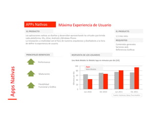APPs	
  NaIvas	
                                      Máxima	
  Experiencia	
  de	
  Usuario	
  
                     EL	
  PRODUCTO	
                                                                                                                                                   EL	
  PRODUCTO	
  
                     Las	
  aplicaciones	
  naIvas	
  se	
  diseñan	
  y	
  desarrollan	
  aprovechando	
  las	
  virtudes	
  que	
  brinda	
                                           1,5	
  mes	
  neto	
  
                     cada	
  plataforma;	
  iOs,	
  J2me,	
  Android	
  y	
  Windows	
  Phone.	
  	
  
                     La	
  innovación	
  y	
  creaIvidad	
  son	
  el	
  foco	
  de	
  nuestros	
  arquitectos	
  y	
  diseñadores	
  a	
  la	
  hora	
                                 REQUISITOS	
  
                     de	
  deﬁnir	
  la	
  experiencia	
  de	
  usuario.	
  	
                                                                                                          Contenidos	
  generales	
  
                                                                                                                                                                                        Servicios	
  web	
  
                                                                                                                                                                                        Referencias	
  Gráﬁcas               	
  
                     PRINCIPALES	
  BENEFICIOS	
                                                RESPUESTA	
  DE	
  LOS	
  USUARIOS	
  

                                                                                                Uso	
  Web	
  Mobile	
  Vs	
  Mobile	
  App	
  en	
  minutos	
  por	
  día	
  [US]	
  
                                         Performance	
  
                                                                                                                              100	
  
Apps	
  NaIvas	
  




                                                                                                                                             Apps	
  
                                                                                                                                             Web	
  Mobile	
  
                                                                                                                                80	
  
                                          Maduración	
                                            Minutos	
  por	
  día	
  
                                                                                                                                60	
  

                                                                                                                                40	
  

                                          Flexibilidad	
  	
                                                                    20	
  
                                          Funcional	
  y	
  Gráﬁca	
  
                                                                                                                                  0	
  
                                                                                                                                          Jun	
  2010	
          Dic	
  2010	
        Jun	
  2011	
                   Dic	
  2011	
  
                                                                                                                                                                                   Fuente:	
  ComScore,	
  Alexa,	
  Flury	
  AnaliIcs	
  
 