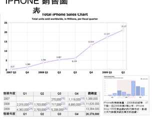 IPHONE 銷售圖表 