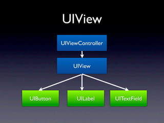 UIView
           UIViewController


               UIView




UIButton         UILabel      UITextField
 