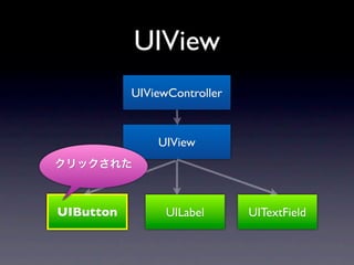 UIView
           UIViewController


               UIView




UIButton         UILabel      UITextField
 
