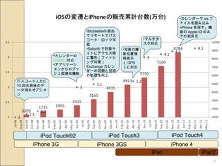 iPhone 3G iPod Touch?2  iPhone 3GS iPhone 4 iPad iPad2 iPod Touch3  iPod Touch4  ѥ` 10 ʧΥǩ`ȥץ ` CalDAV  ץꥱ`󤫤Υץå֪ͨC MobileMe? Uɤǥ`Ȥǥѥ`?å Safari? pۥȤ˥r˾棨եå󥰌ߣ  Exchange `ͬڤд΄I дδӰλʾ GPS ˌ ޥ ` ics եiz iPhone ̽Cܤ Apple ID ΤߤǤÿ 
