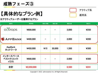 成熟フェーズ③
                                                                               アクティブ系
【具体的なプラン例】                                                                     運用系
※アクティブユーザーを獲得するプラン
     媒体名       特別料金                想定CL単価         想定CL数                想定DL数      想定CPI




 アドクロップス     ¥600,000                 -             -                 3,000       ¥250



   AppBank   ¥400,000                 -             -                 2,000       ¥200


   AppBank
             ¥450,000               ¥15         30,000                1,500       ¥300
  ネットワーク

 インタースペース
 ベストクリエイト    ¥600,000                 -             -                 2,000       ¥300
    イクス

    合計       ¥2,050,000                                               8,500       ¥241
                 Copyright  2012 adinnovation Inc. All Rights Reserved.
 