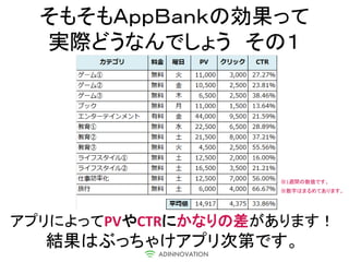 そもそもＡｐｐＢａｎｋの効果って
  実際どうなんでしょう その１




                    ※1週間の数値です。
                    ※数字はまるめてあります。




アプリによってPVやCTRにかなりの差があります！
  結果はぶっちゃけアプリ次第です。
 