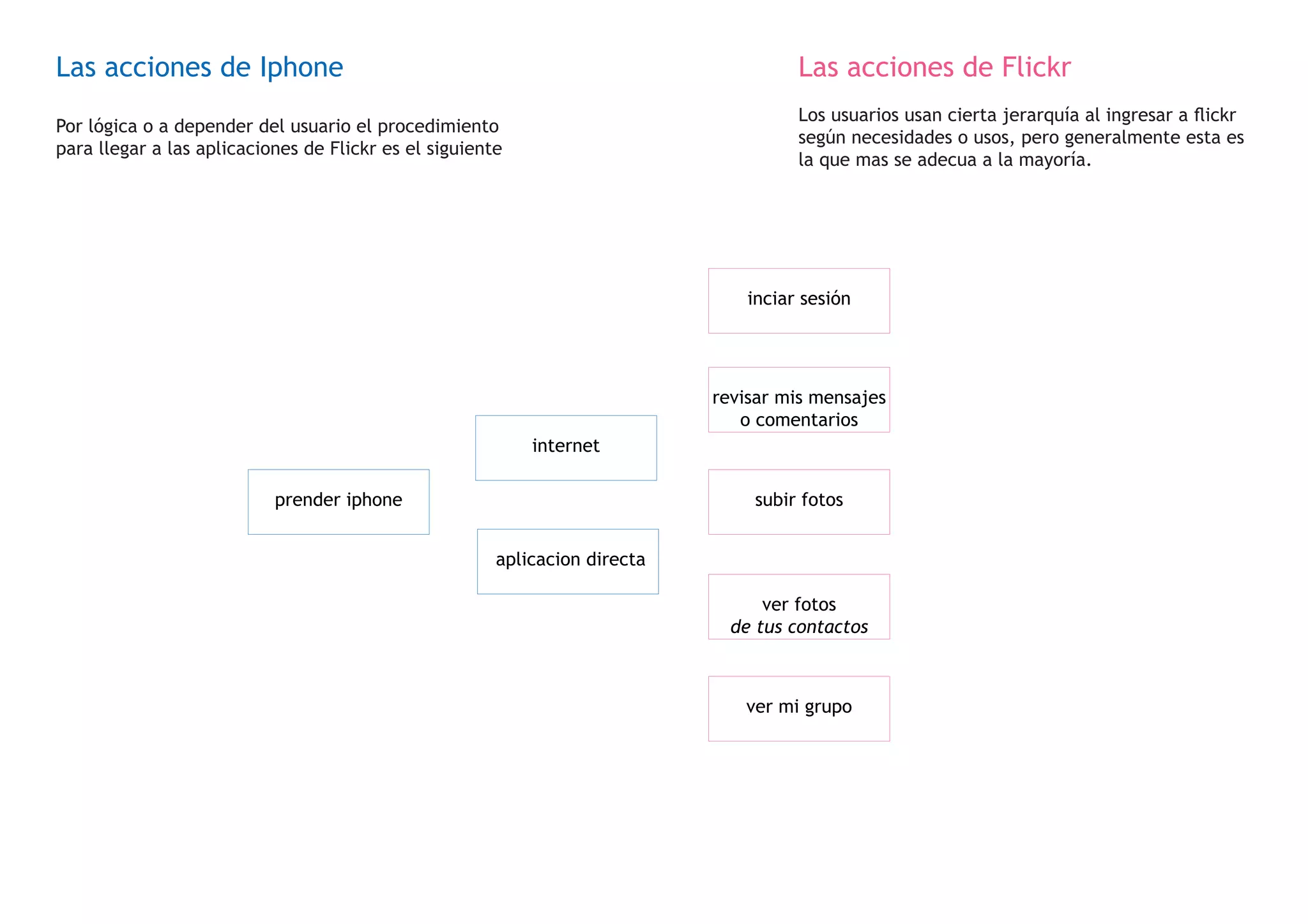 Flickr al Iphone